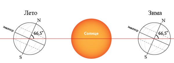 Летнее и зимнее солнцестояние